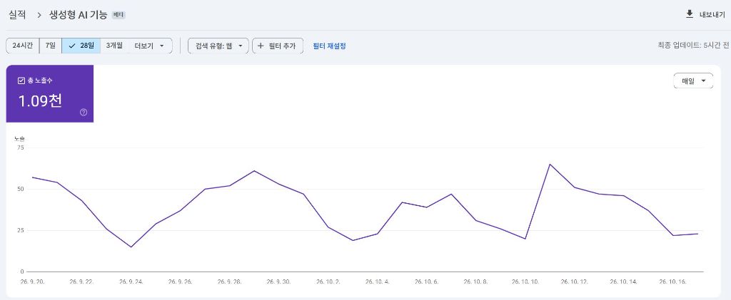 구글 서치 콘솔 생성형 AI 기능 — 건강검진센터 28일(2026.9.20~10.17) 총 노출수 1,090회