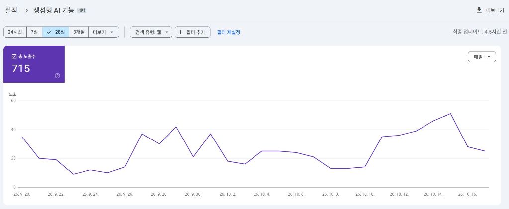 구글 서치 콘솔 생성형 AI 기능 — 내과 28일(2026.9.20~10.17) 총 노출수 715회