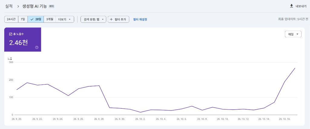 구글 서치 콘솔 생성형 AI 기능 — 성형외과 28일(2026.9.20~10.17) 총 노출수 2,460회