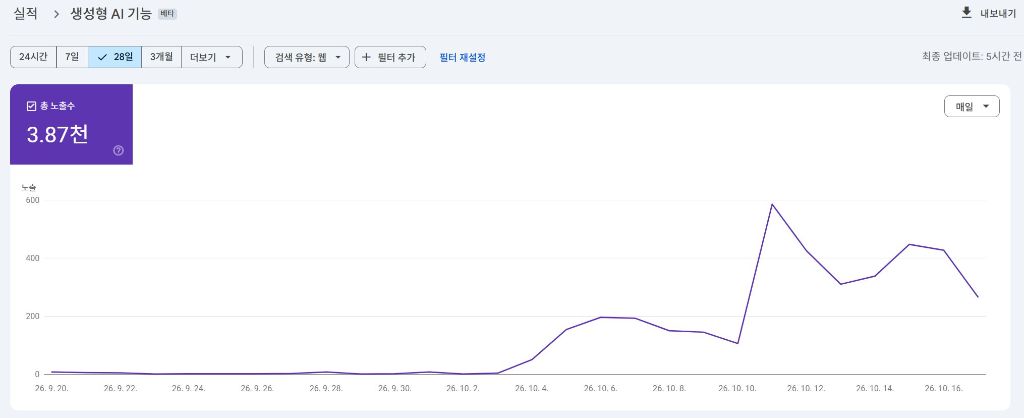 구글 서치 콘솔 생성형 AI 기능 — 안과 28일(2026.9.20~10.17) 총 노출수 3,870회
