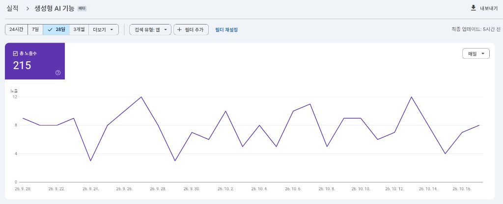 구글 서치 콘솔 생성형 AI 기능 — 통증의학과 28일(2026.9.20~10.17) 총 노출수 215회