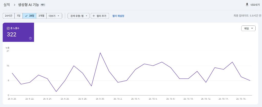 구글 서치 콘솔 생성형 AI 기능 — 인사메디AI 사이트 28일(2026.9.20~10.17) 총 노출수 322회