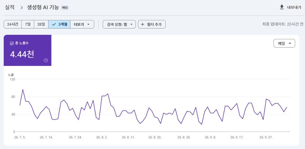 Google Search Console 생성형 AI 기능 총 노출수 4.44천 — 18개월 특허 파일럿, 최근 3개월